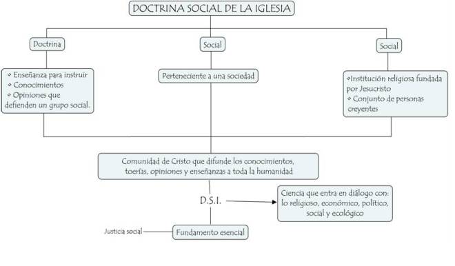 Resultado de imagen para SIETE PRINCIPIOS DE LA DOCTRINA SOCIAL DE LA IGLESIA mapa conceptual